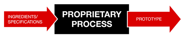 diagram: ingredients/specifications > proprietary process > prototype
