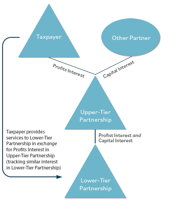 Diagram of taxpayer, other partner, upper- and lower-tier partnerships