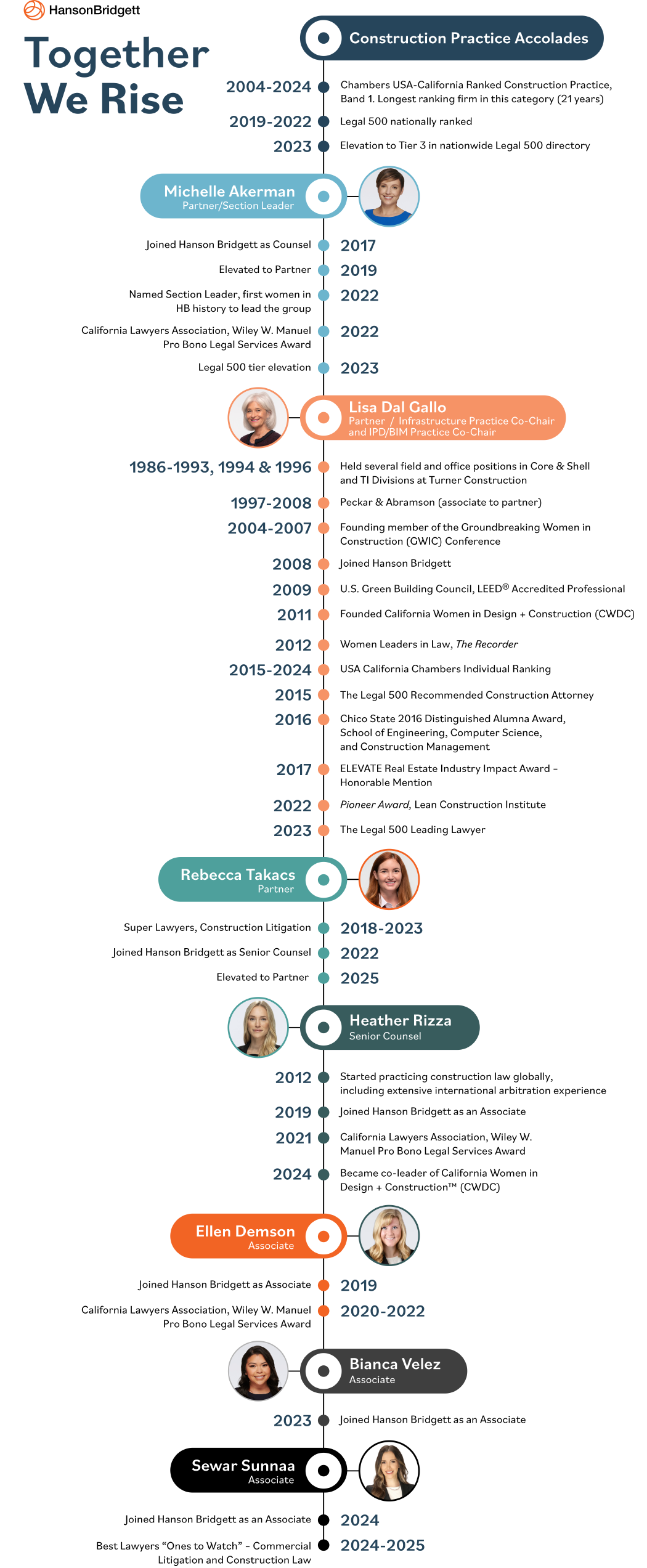 Women in Construction - Timeline