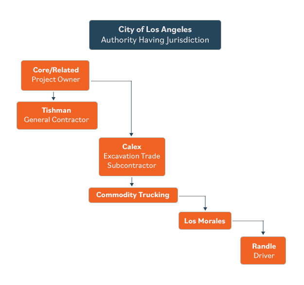 [Core/React - Project Owner] => [Calex - Excavation Trade Subcontractor] => [Commodity Trucking] => [Los Morales] => [ Randle - Driver]